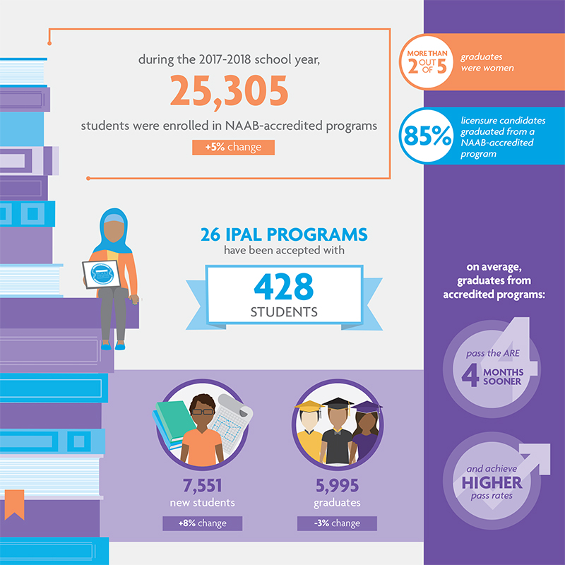 The NAAB provides annual data on architectural education for NCARB by the Numbers.